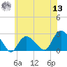Silver Eel Pond tide chart for Wednesday, July 13, 2022