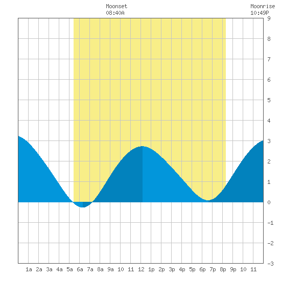 Silver Eel Pond tide chart for Saturday, July 16, 2022