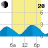 Silver Eel Pond tide chart for Wednesday, July 20, 2022