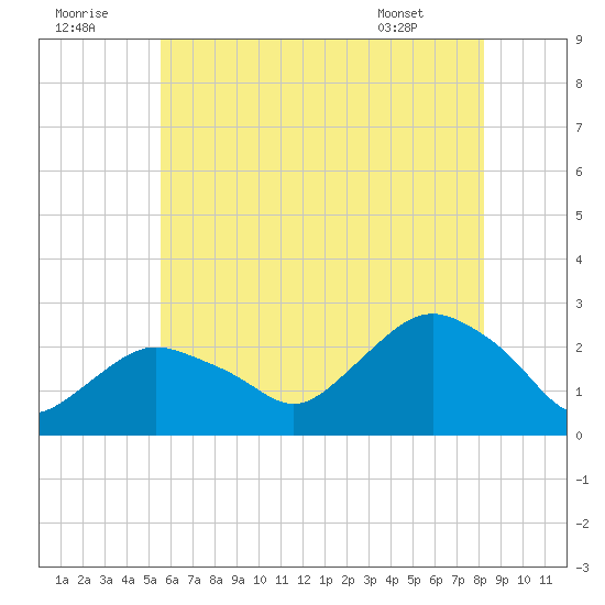 Silver Eel Pond tide chart for Friday, July 22, 2022