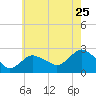 Silver Eel Pond tide chart for Monday, July 25, 2022
