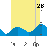 Silver Eel Pond tide chart for Tuesday, July 26, 2022