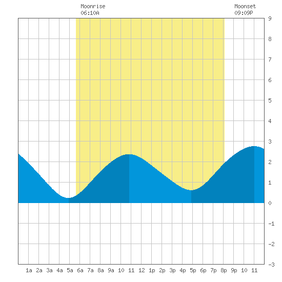 Silver Eel Pond tide chart for Friday, July 29, 2022
