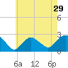 Silver Eel Pond tide chart for Friday, July 29, 2022