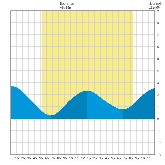 Silver Eel Pond tide chart for Saturday, July 2, 2022