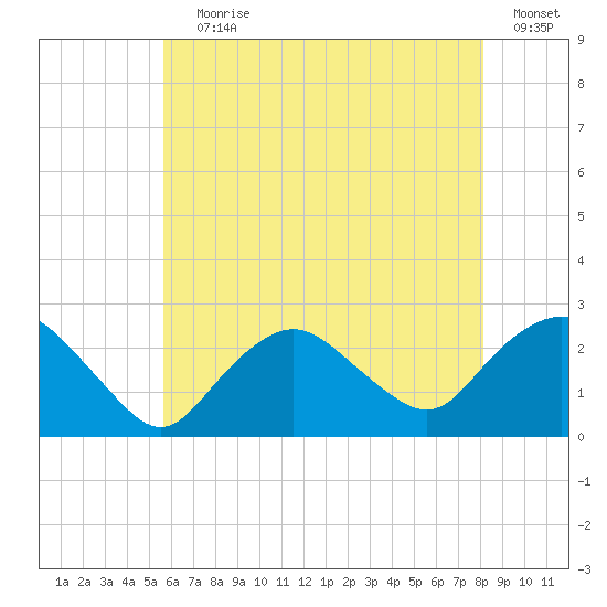 Silver Eel Pond tide chart for Saturday, July 30, 2022