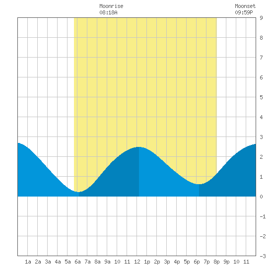 Silver Eel Pond tide chart for Sunday, July 31, 2022