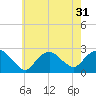 Silver Eel Pond tide chart for Sunday, July 31, 2022