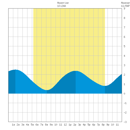 Silver Eel Pond tide chart for Monday, July 4, 2022