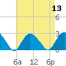 Silver Eel Pond tide chart for Saturday, August 13, 2022