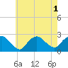 Silver Eel Pond tide chart for Monday, August 1, 2022