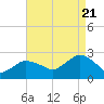 Silver Eel Pond tide chart for Sunday, August 21, 2022