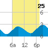 Silver Eel Pond tide chart for Thursday, August 25, 2022