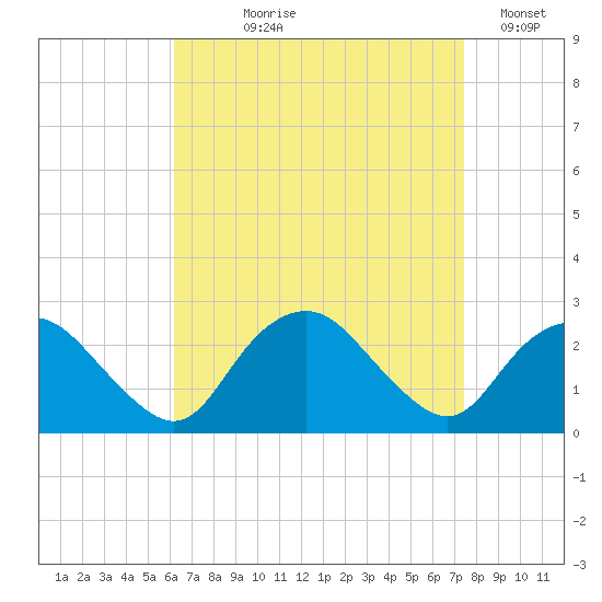 Silver Eel Pond tide chart for Tuesday, August 30, 2022