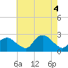 Silver Eel Pond tide chart for Thursday, August 4, 2022