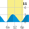 Silver Eel Pond tide chart for Sunday, September 11, 2022