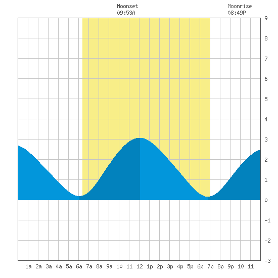 Silver Eel Pond tide chart for Tuesday, September 13, 2022