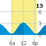Silver Eel Pond tide chart for Tuesday, September 13, 2022