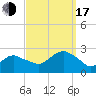 Silver Eel Pond tide chart for Saturday, September 17, 2022