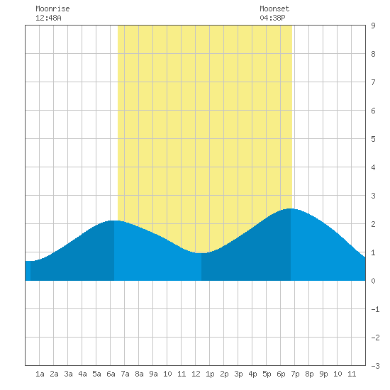 Silver Eel Pond tide chart for Tuesday, September 20, 2022