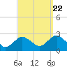 Silver Eel Pond tide chart for Thursday, September 22, 2022