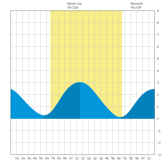Silver Eel Pond tide chart for Wednesday, September 28, 2022
