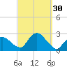 Silver Eel Pond tide chart for Friday, September 30, 2022