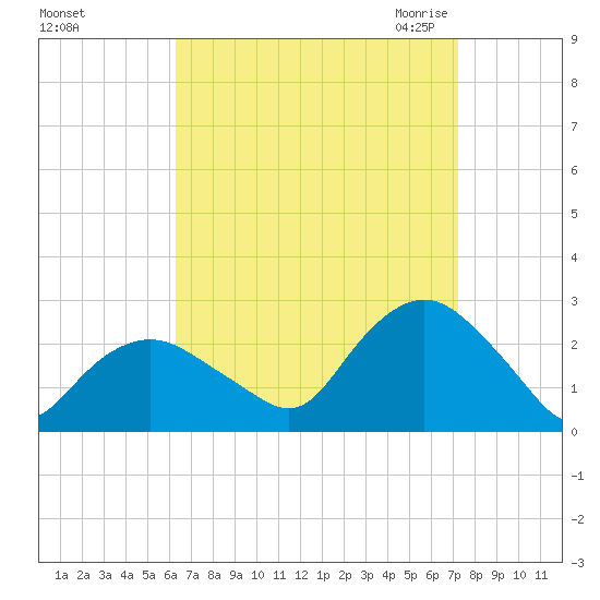 Silver Eel Pond tide chart for Monday, September 5, 2022