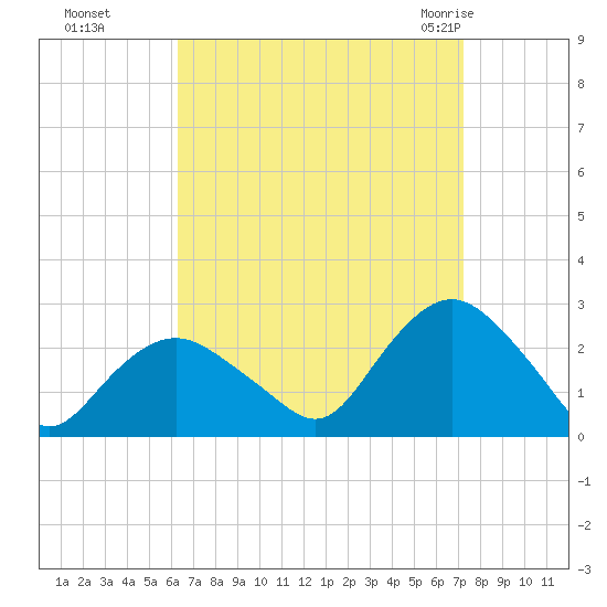Silver Eel Pond tide chart for Tuesday, September 6, 2022