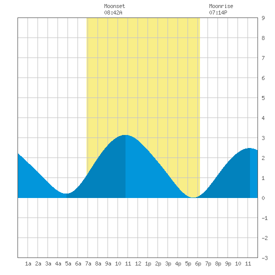 Silver Eel Pond tide chart for Tuesday, October 11, 2022