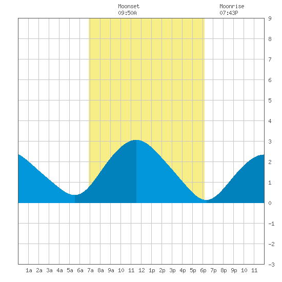 Silver Eel Pond tide chart for Wednesday, October 12, 2022