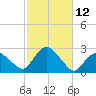 Silver Eel Pond tide chart for Wednesday, October 12, 2022