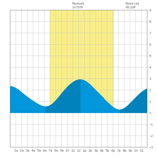 Silver Eel Pond tide chart for Thursday, October 13, 2022