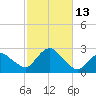 Silver Eel Pond tide chart for Thursday, October 13, 2022