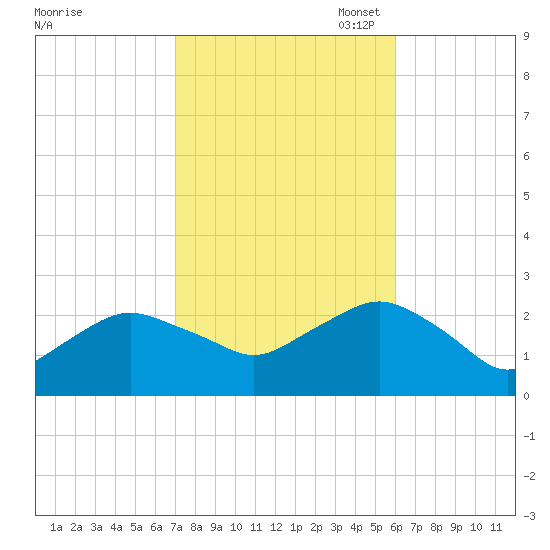 Silver Eel Pond tide chart for Tuesday, October 18, 2022