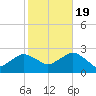 Silver Eel Pond tide chart for Wednesday, October 19, 2022