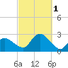 Silver Eel Pond tide chart for Saturday, October 1, 2022