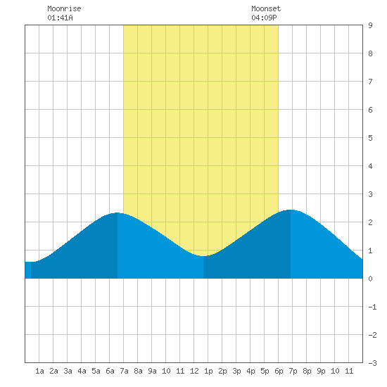 Silver Eel Pond tide chart for Thursday, October 20, 2022