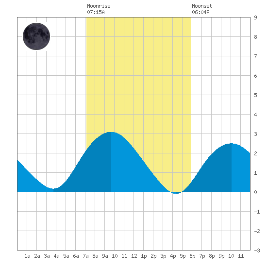 Silver Eel Pond tide chart for Tuesday, October 25, 2022