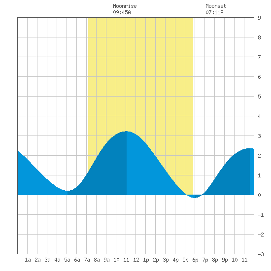 Silver Eel Pond tide chart for Thursday, October 27, 2022