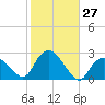 Silver Eel Pond tide chart for Thursday, October 27, 2022