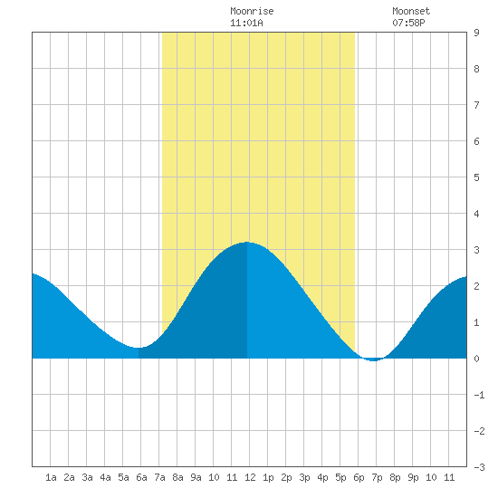 Silver Eel Pond tide chart for Friday, October 28, 2022