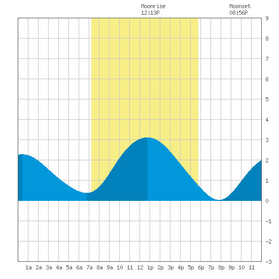 Silver Eel Pond tide chart for Saturday, October 29, 2022