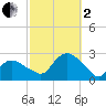 Silver Eel Pond tide chart for Sunday, October 2, 2022