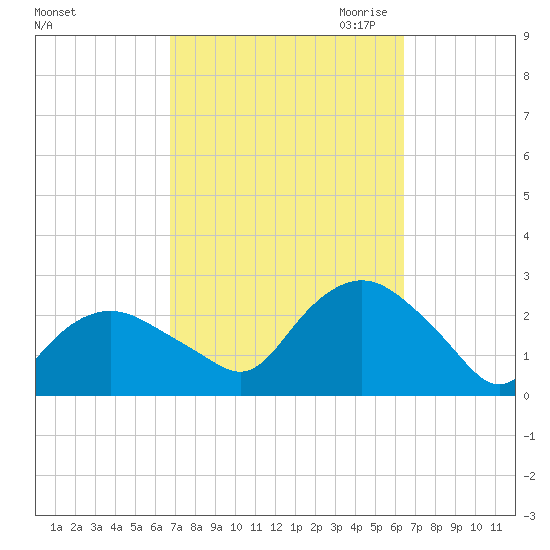 Silver Eel Pond tide chart for Monday, October 3, 2022
