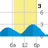 Silver Eel Pond tide chart for Monday, October 3, 2022