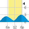 Silver Eel Pond tide chart for Tuesday, October 4, 2022