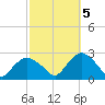 Silver Eel Pond tide chart for Wednesday, October 5, 2022