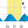 Silver Eel Pond tide chart for Saturday, October 8, 2022