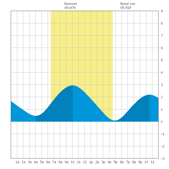 Silver Eel Pond tide chart for Thursday, November 10, 2022